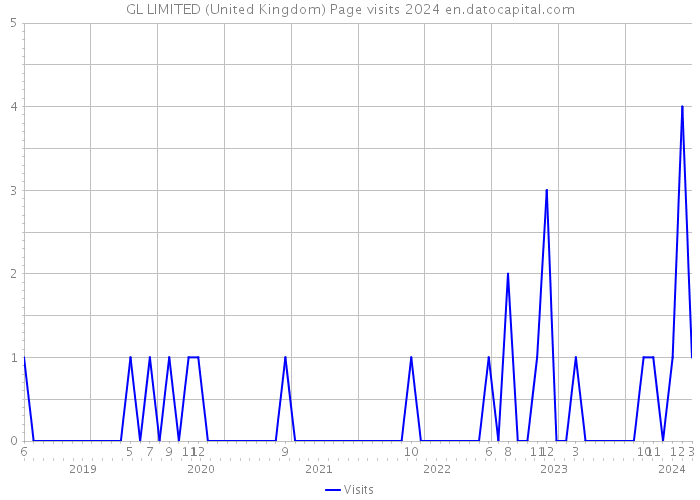 GL LIMITED (United Kingdom) Page visits 2024 