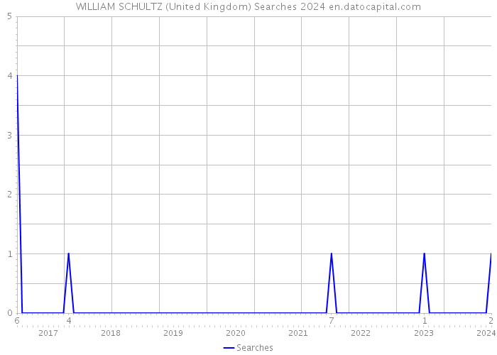WILLIAM SCHULTZ (United Kingdom) Searches 2024 