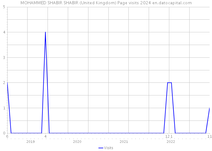 MOHAMMED SHABIR SHABIR (United Kingdom) Page visits 2024 