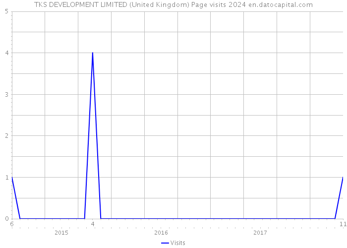 TKS DEVELOPMENT LIMITED (United Kingdom) Page visits 2024 