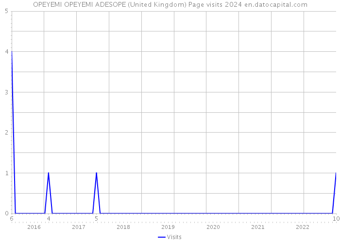 OPEYEMI OPEYEMI ADESOPE (United Kingdom) Page visits 2024 