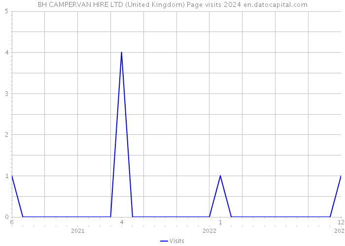 BH CAMPERVAN HIRE LTD (United Kingdom) Page visits 2024 