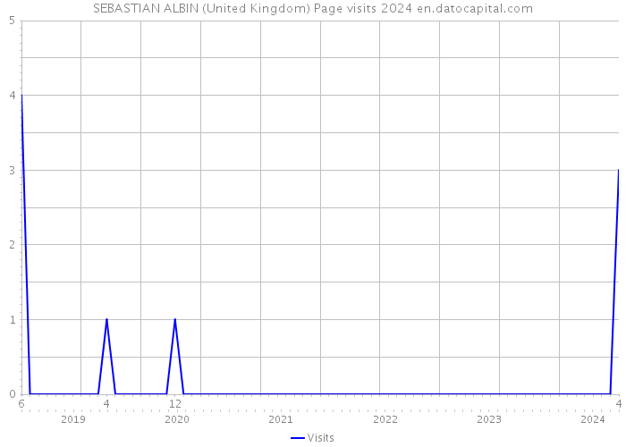 SEBASTIAN ALBIN (United Kingdom) Page visits 2024 