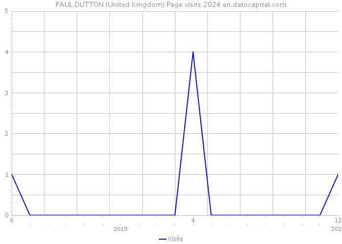 PAUL DUTTON (United Kingdom) Page visits 2024 