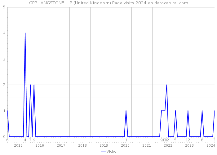 GPP LANGSTONE LLP (United Kingdom) Page visits 2024 