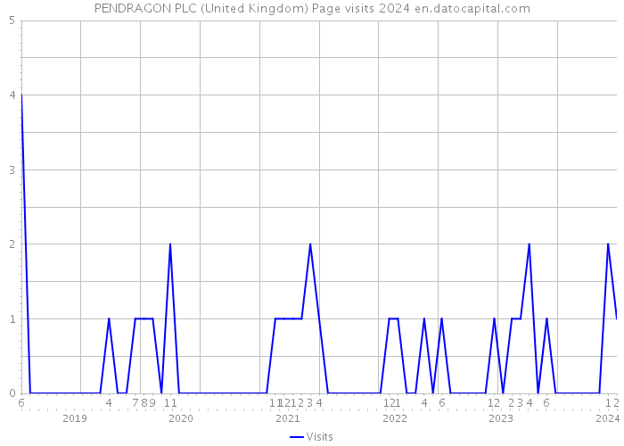 PENDRAGON PLC (United Kingdom) Page visits 2024 