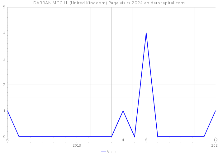 DARRAN MCGILL (United Kingdom) Page visits 2024 