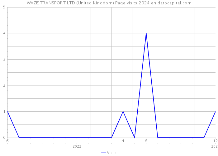 WAZE TRANSPORT LTD (United Kingdom) Page visits 2024 