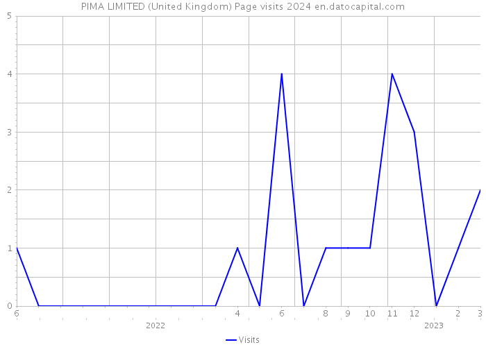 PIMA LIMITED (United Kingdom) Page visits 2024 