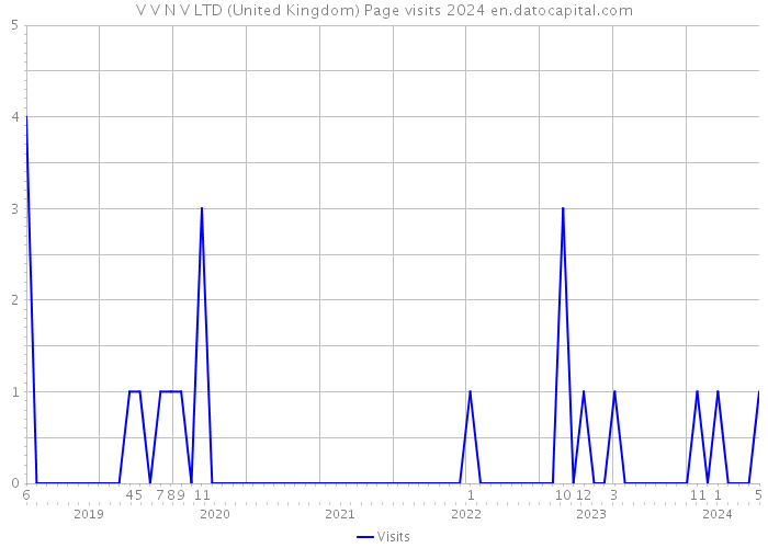 V V N V LTD (United Kingdom) Page visits 2024 