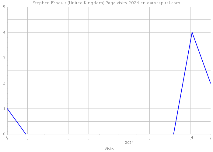 Stephen Ernoult (United Kingdom) Page visits 2024 