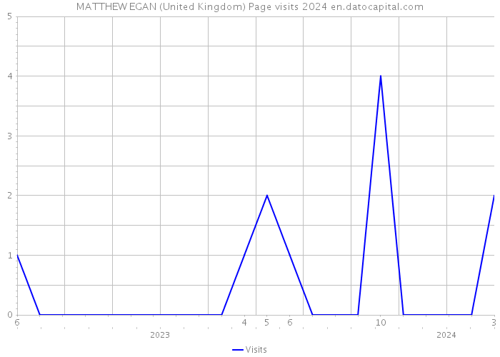 MATTHEW EGAN (United Kingdom) Page visits 2024 
