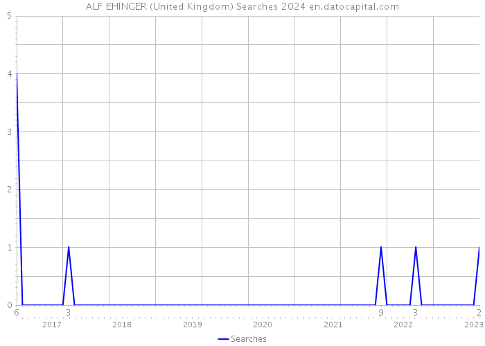 ALF EHINGER (United Kingdom) Searches 2024 