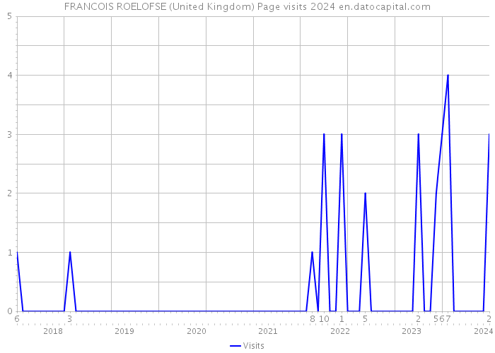 FRANCOIS ROELOFSE (United Kingdom) Page visits 2024 