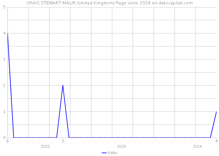 CRAIG STEWART MALIR (United Kingdom) Page visits 2024 