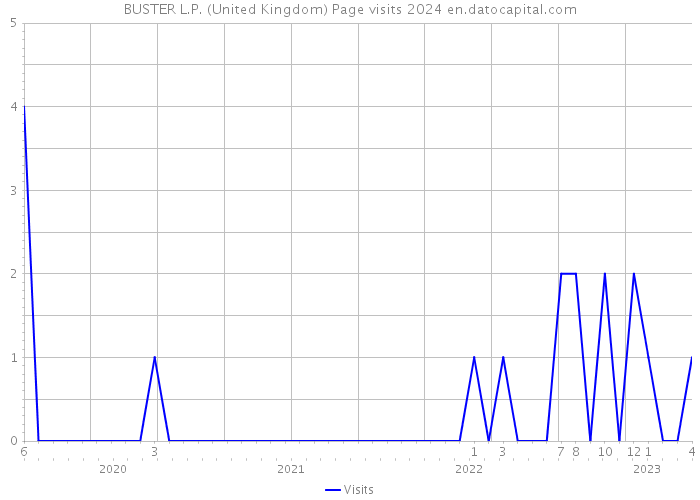 BUSTER L.P. (United Kingdom) Page visits 2024 