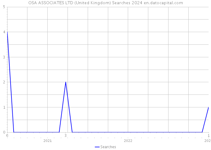 OSA ASSOCIATES LTD (United Kingdom) Searches 2024 