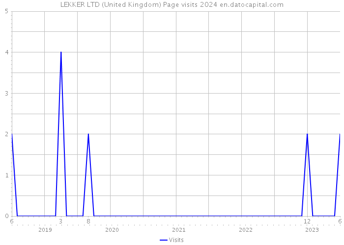 LEKKER LTD (United Kingdom) Page visits 2024 