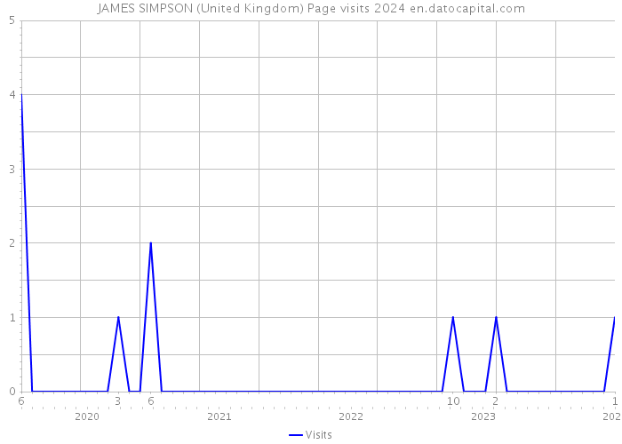 JAMES SIMPSON (United Kingdom) Page visits 2024 