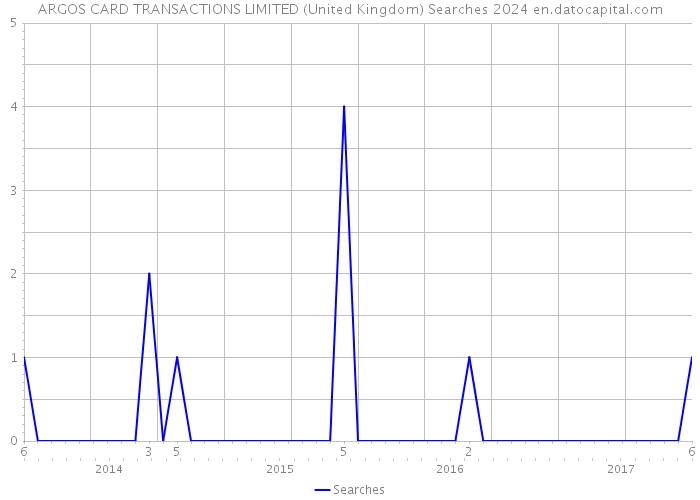 ARGOS CARD TRANSACTIONS LIMITED (United Kingdom) Searches 2024 