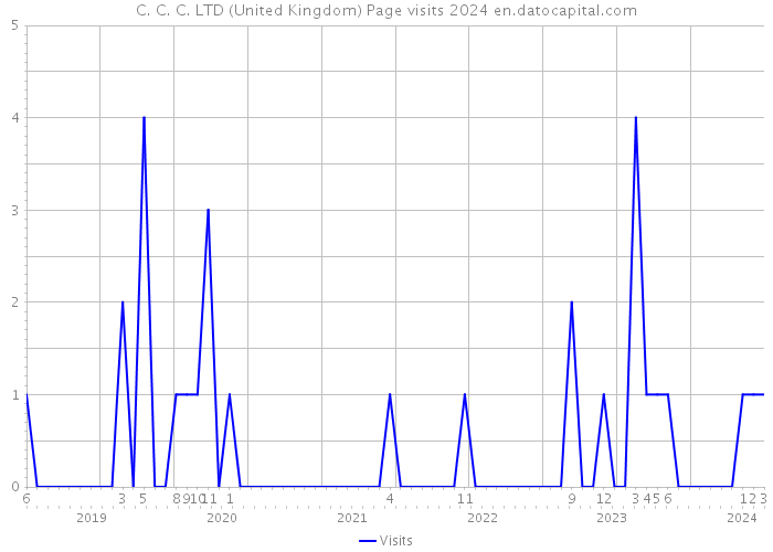 C. C. C. LTD (United Kingdom) Page visits 2024 