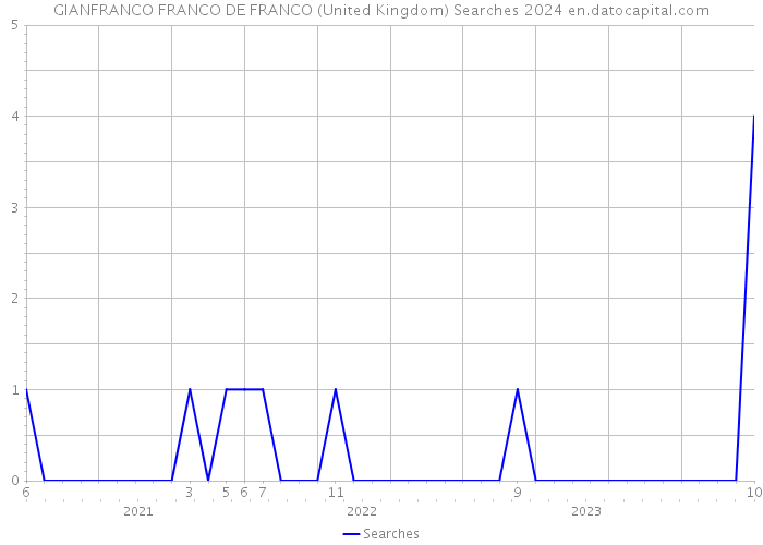 GIANFRANCO FRANCO DE FRANCO (United Kingdom) Searches 2024 