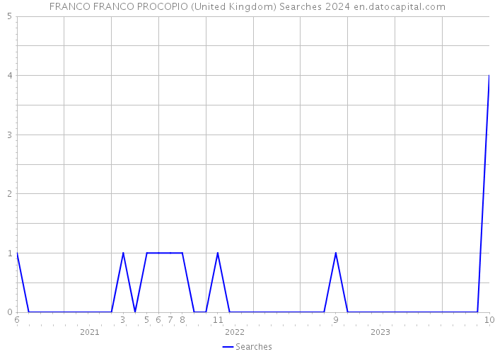 FRANCO FRANCO PROCOPIO (United Kingdom) Searches 2024 