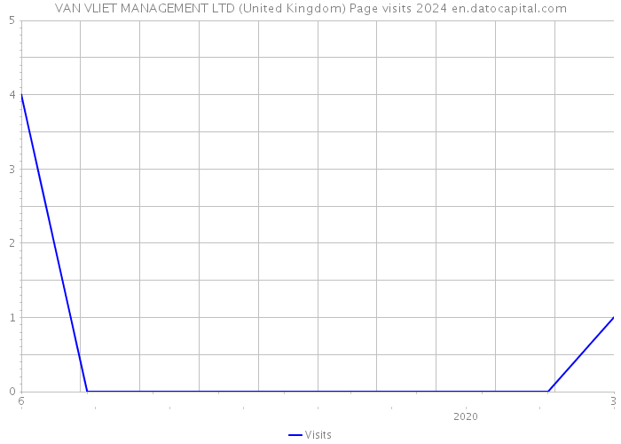 VAN VLIET MANAGEMENT LTD (United Kingdom) Page visits 2024 