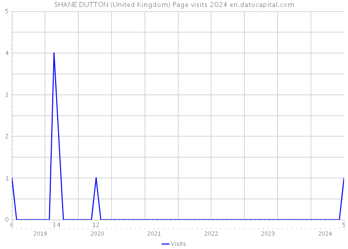 SHANE DUTTON (United Kingdom) Page visits 2024 
