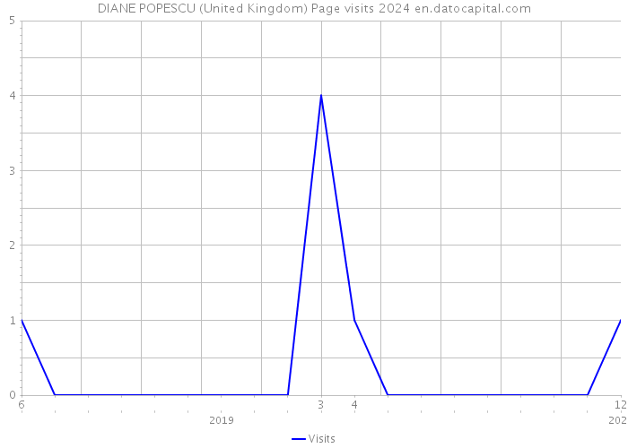 DIANE POPESCU (United Kingdom) Page visits 2024 