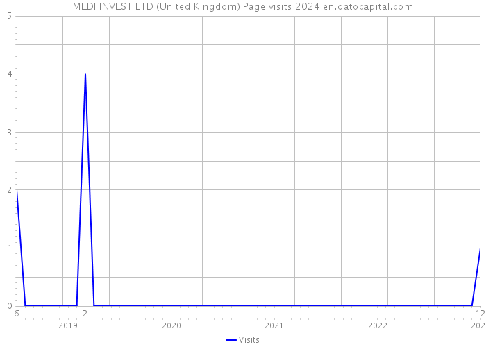 MEDI INVEST LTD (United Kingdom) Page visits 2024 