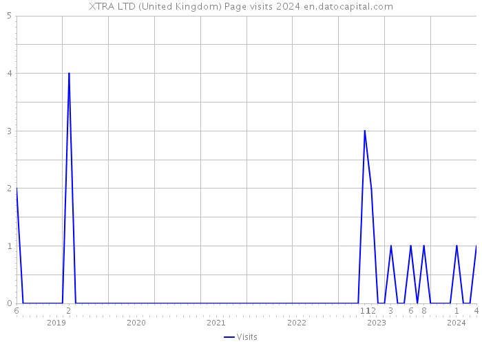 XTRA LTD (United Kingdom) Page visits 2024 