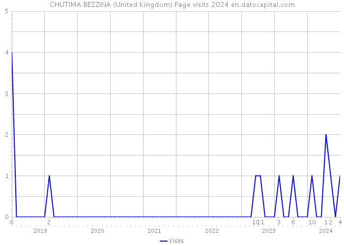 CHUTIMA BEZZINA (United Kingdom) Page visits 2024 