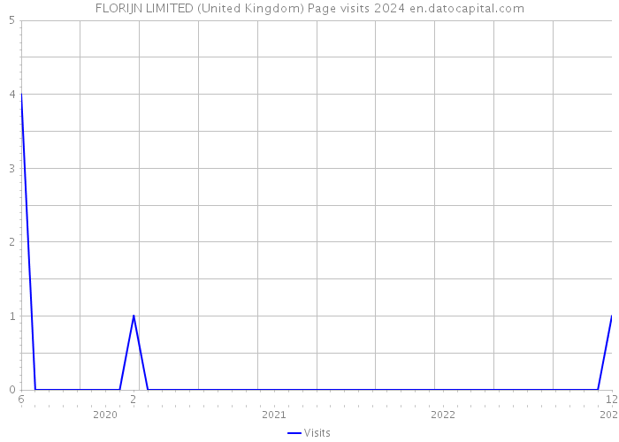 FLORIJN LIMITED (United Kingdom) Page visits 2024 