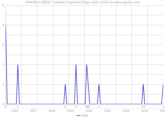 AMANDA GEDAY (United Kingdom) Page visits 2024 