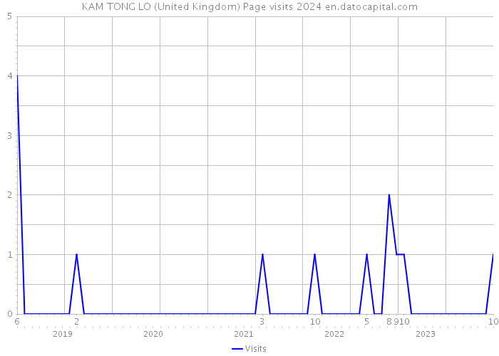 KAM TONG LO (United Kingdom) Page visits 2024 
