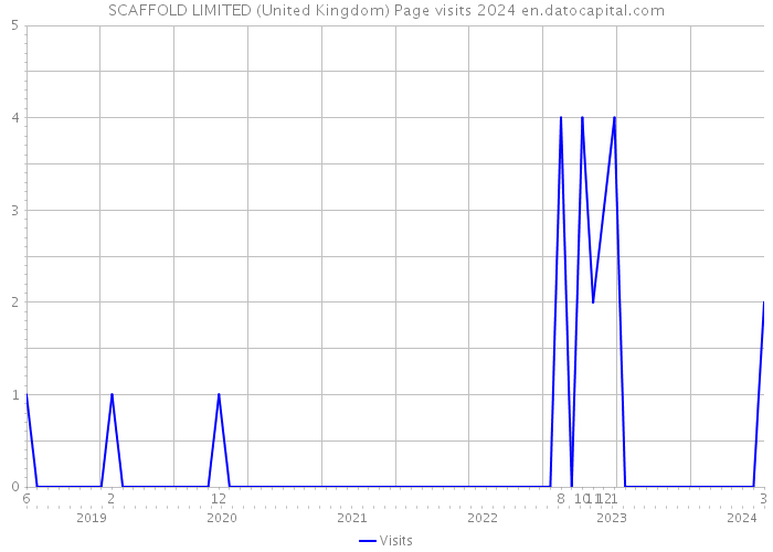 SCAFFOLD LIMITED (United Kingdom) Page visits 2024 