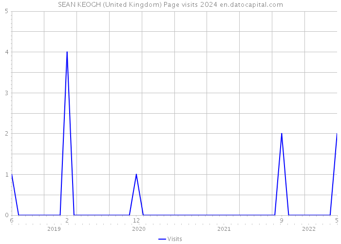 SEAN KEOGH (United Kingdom) Page visits 2024 