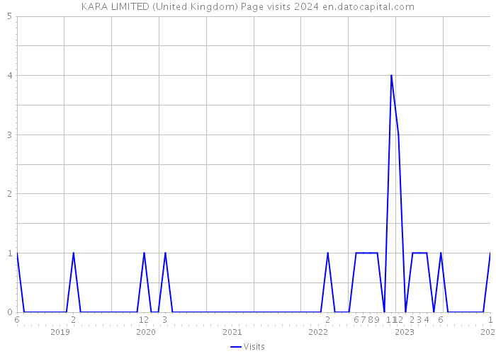 KARA LIMITED (United Kingdom) Page visits 2024 