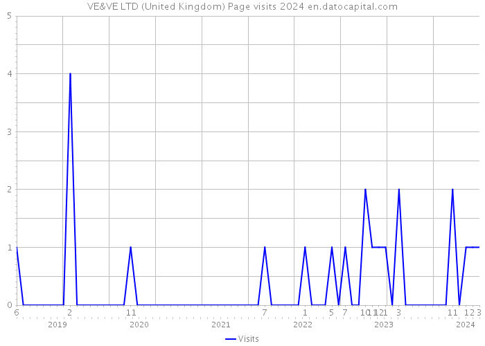 VE&VE LTD (United Kingdom) Page visits 2024 