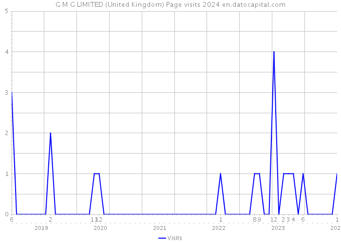 G M G LIMITED (United Kingdom) Page visits 2024 