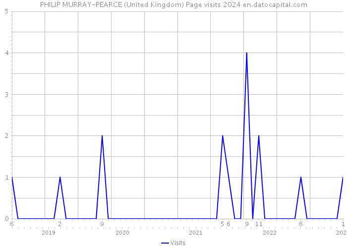 PHILIP MURRAY-PEARCE (United Kingdom) Page visits 2024 