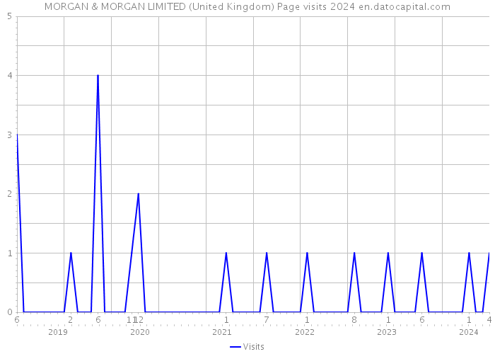 MORGAN & MORGAN LIMITED (United Kingdom) Page visits 2024 