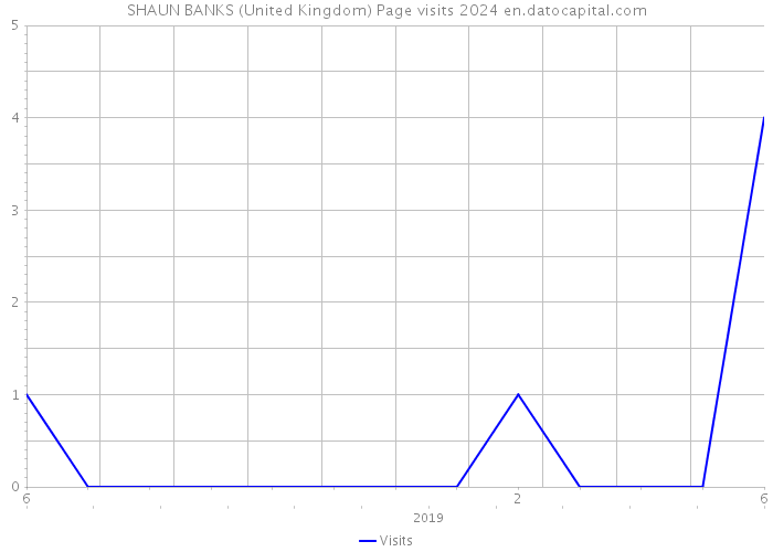 SHAUN BANKS (United Kingdom) Page visits 2024 