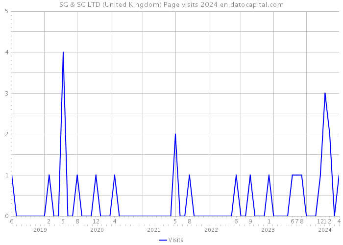SG & SG LTD (United Kingdom) Page visits 2024 
