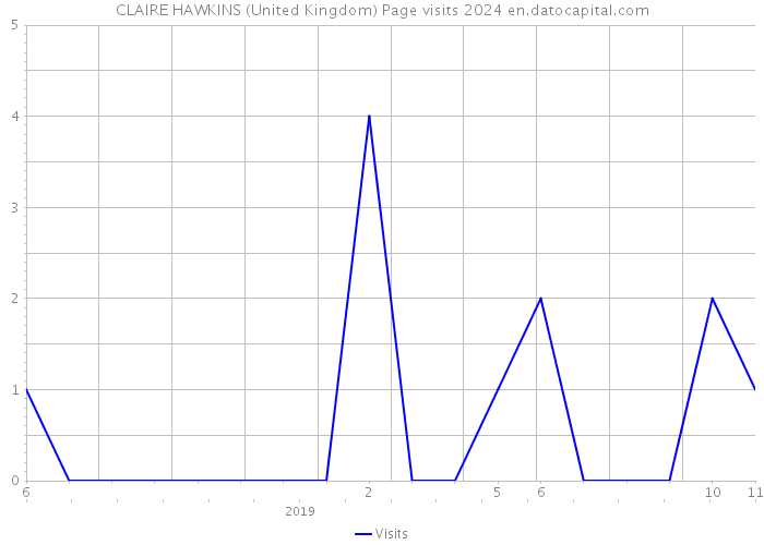 CLAIRE HAWKINS (United Kingdom) Page visits 2024 