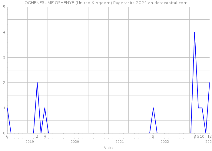 OGHENERUME OSHENYE (United Kingdom) Page visits 2024 