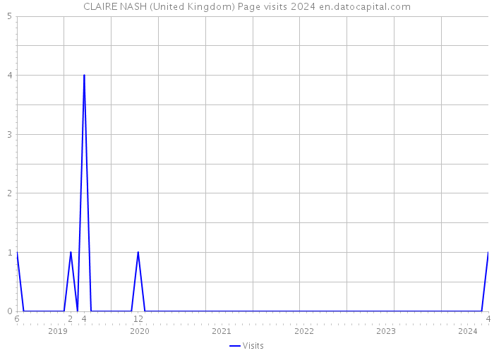 CLAIRE NASH (United Kingdom) Page visits 2024 