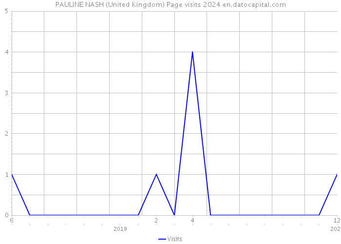 PAULINE NASH (United Kingdom) Page visits 2024 
