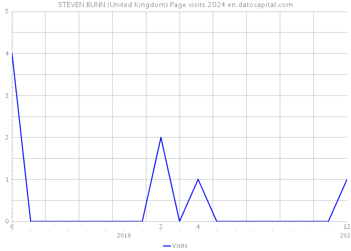 STEVEN BUNN (United Kingdom) Page visits 2024 